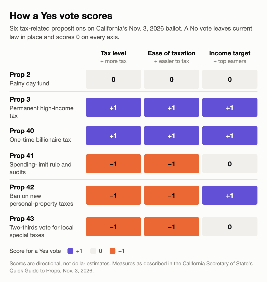 Score grid for a Yes vote on six California propositions. Prop 2, rainy day fund: tax level 0, ease of taxation 0, income target 0. Prop 3, permanent high-income tax: +1, +1, +1. Prop 40, one-time billionaire tax: +1, +1, +1. Prop 41, spending-limit rule and audits: −1, −1, 0. Prop 42, ban on new personal-property taxes: −1, −1, +1. Prop 43, two-thirds vote for local special taxes: −1, −1, 0.