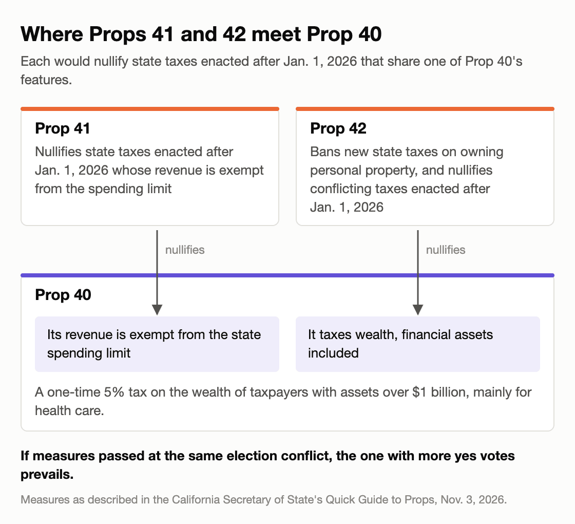 Diagram: Prop 41 nullifies state taxes enacted after Jan. 1, 2026 whose revenue is exempt from the spending limit, and Prop 40's revenue is exempt from the spending limit. Prop 42 bans new state taxes on owning personal property and nullifies conflicting taxes enacted after Jan. 1, 2026, and Prop 40 taxes wealth, financial assets included. If measures passed at the same election conflict, the one with more yes votes prevails.